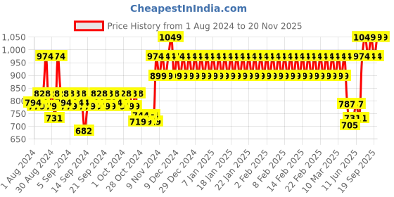 ajio.com h by hamleys Heathered Hoodie with Insert Pockets h by hamleys Price History Graph from 1 Aug 2024 to 20 Nov 2025
