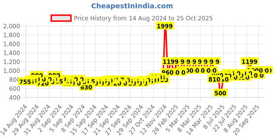 ajio.com mothercare Heathered Hoodie with Kangaroo Pockets mothercare Price History Graph from 14 Aug 2024 to 24 Oct 2025