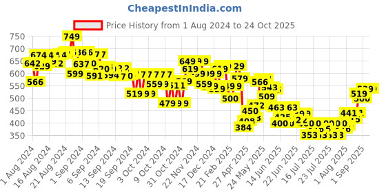 ajio.com mini klub Heathered Jabla & Shorts Set with T-shirt mini klub Price History Graph from 1 Aug 2024 to 22 Oct 2025