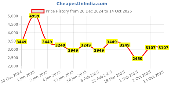 ajio.com louis philippe Heathered Jacket with Zip Pockets louis philippe Price History Graph from 20 Dec 2024 to 13 Oct 2025
