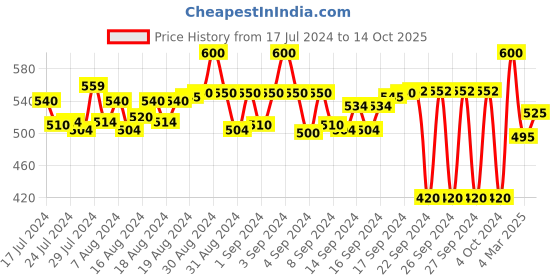ajio.com arise Heathered Joggers with Drawstring Fastening arise Price History Graph from 17 Jul 2024 to 14 Oct 2025