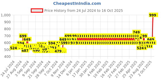 ajio.com mothercare Heathered Joggers with Drawstring Waist mothercare Price History Graph from 24 Jul 2024 to 15 Oct 2025