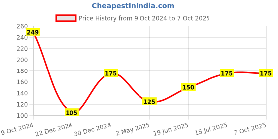 ajio.com pink n blue Heathered Joggers with Drawstring Waist pink n blue Price History Graph from 9 Oct 2024 to 6 Oct 2025