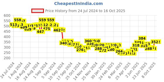 ajio.com mini klub Heathered Joggers with Elasticated Waist mini klub Price History Graph from 24 Jul 2024 to 16 Oct 2025