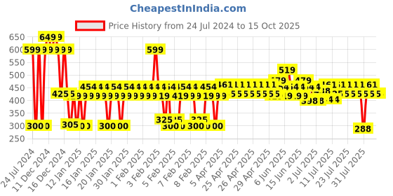 ajio.com yb dnmx Heathered Joggers with Placement Print yb dnmx Price History Graph from 24 Jul 2024 to 14 Oct 2025