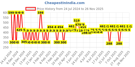 ajio.com yb dnmx Heathered Joggers with Placement Print yb dnmx Price History Graph from 24 Jul 2024 to 26 Nov 2025