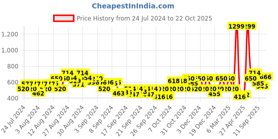 ajio.com gas Heathered Knit Shorts with Insert Pockets gas Price History Graph from 24 Jul 2024 to 22 Oct 2025