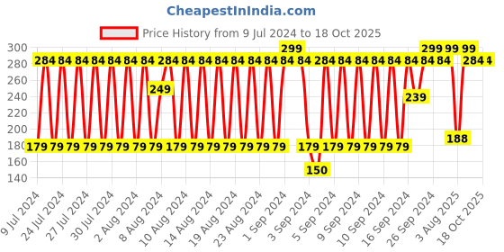 ajio.com dnmx Heathered Knitted Beanie dnmx Price History Graph from 9 Jul 2024 to 18 Oct 2025