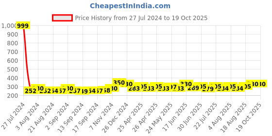 ajio.com bharatasya Heathered Knitted Headwrap bharatasya Price History Graph from 27 Jul 2024 to 18 Oct 2025