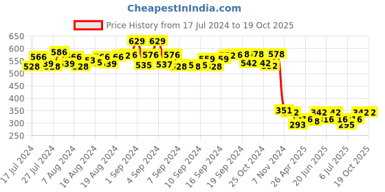 ajio.com bharatasya Heathered Knitted Woolen Beanie Cap bharatasya Price History Graph from 17 Jul 2024 to 19 Oct 2025