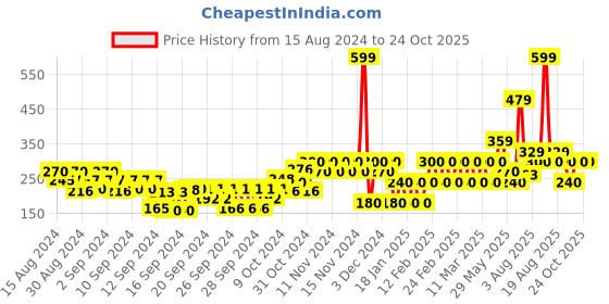 ajio.com gap kids Heathered Leggings with Elasticated Waist gap kids Price History Graph from 15 Aug 2024 to 20 Oct 2025