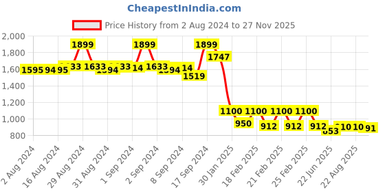 ajio.com Heathered Leggings with Elasticated Waist Price History Graph from 2 Aug 2024 to 27 Nov 2025