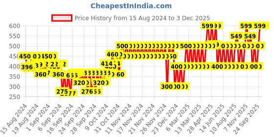 ajio.com gap kids Heathered Leggings with Placement Print gap kids Price History Graph from 15 Aug 2024 to 3 Dec 2025