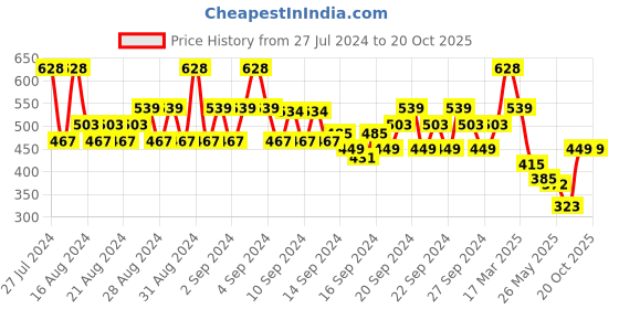 ajio.com even Heathered Long Kurta with Mandarin Collar even Price History Graph from 27 Jul 2024 to 19 Oct 2025
