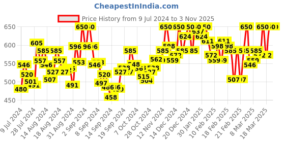 ajio.com enchanted drapes Heathered Long Kurta with Patch Pocket enchanted drapes Price History Graph from 9 Jul 2024 to 1 Nov 2025