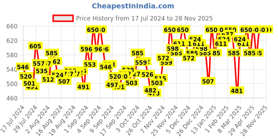 ajio.com enchanted drapes Heathered Long Kurta with Patch Pocket enchanted drapes Price History Graph from 17 Jul 2024 to 28 Nov 2025