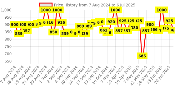 ajio.com laasa Heathered Long Line Open Front Shrug laasa Price History Graph from 7 Aug 2024 to 6 Jul 2025