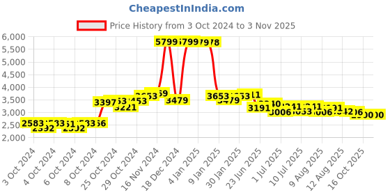 ajio.com u.s. polo assn. Heathered Longline Hooded Jacket u.s. polo assn. Price History Graph from 3 Oct 2024 to 2 Nov 2025