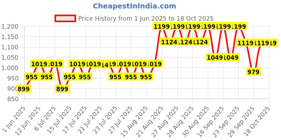 ajio.com adidas kids Heathered Mid-Rise Shorts adidas kids Price History Graph from 1 Jun 2025 to 18 Oct 2025