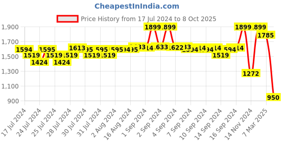 ajio.com fabindia Heathered Nehru Jacket with Welt Pocket fabindia Price History Graph from 17 Jul 2024 to 8 Oct 2025