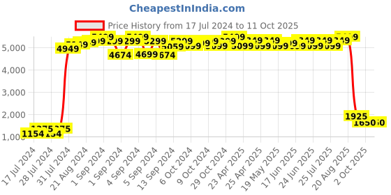 ajio.com maxence Heathered Nehru Jacket with Welt Pockets maxence Price History Graph from 17 Jul 2024 to 11 Oct 2025