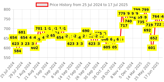 ajio.com enamor Heathered Non-Wired Full-Coverage Bra enamor Price History Graph from 25 Jul 2024 to 17 Jul 2025