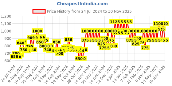 ajio.com cottinfab Heathered Open-Front Blazer cottinfab Price History Graph from 24 Jul 2024 to 30 Nov 2025