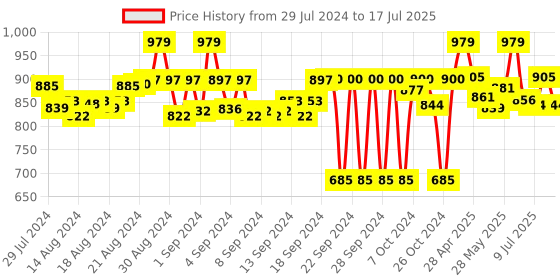 ajio.com armisto Heathered Open-Front Shrug armisto Price History Graph from 29 Jul 2024 to 11 Jul 2025