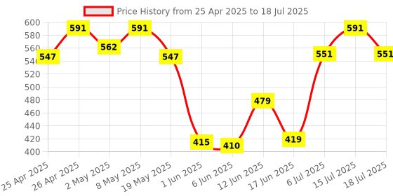 ajio.com ecoline clothing Heathered Open-Front Shrug ecoline clothing Price History Graph from 25 Apr 2025 to 18 Jul 2025