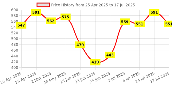 ajio.com ecoline clothing Heathered Open-Front Shrug ecoline clothing Price History Graph from 25 Apr 2025 to 14 Jul 2025