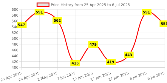 ajio.com ecoline clothing Heathered Open-Front Shrug ecoline clothing Price History Graph from 25 Apr 2025 to 6 Jul 2025