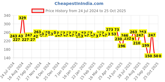 ajio.com pepe jeans Heathered Panelled Briefs pepe jeans Price History Graph from 24 Jul 2024 to 25 Oct 2025