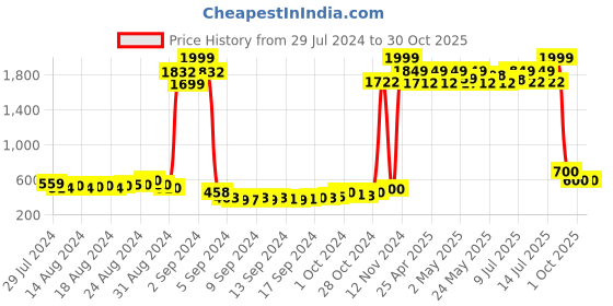 ajio.com american eye Heathered Poncho Shrug american eye Price History Graph from 29 Jul 2024 to 30 Oct 2025