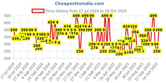 ajio.com u.s. polo assn. Heathered Print Briefs with Elasticated Waist u.s. polo assn. Price History Graph from 17 Jul 2024 to 26 Oct 2025