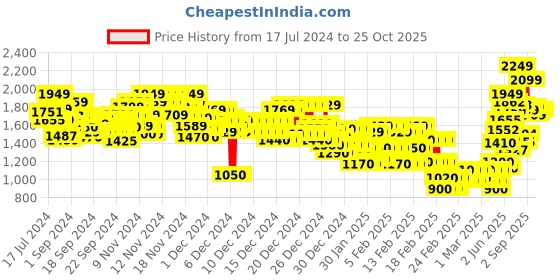 ajio.com marks & spencer Heathered Pyjamas with Elasticated Waist marks & spencer Price History Graph from 17 Jul 2024 to 23 Oct 2025