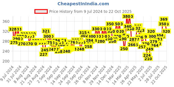 ajio.com ardeur Heathered Regular Fit Shorts ardeur Price History Graph from 9 Jul 2024 to 22 Oct 2025
