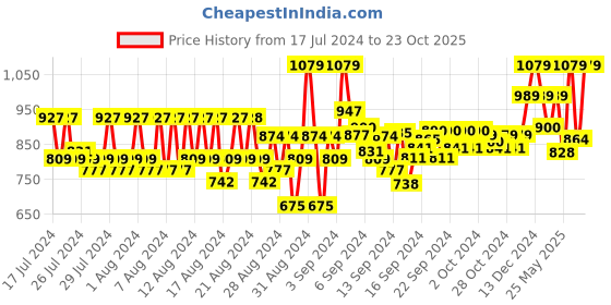 ajio.com reebok Heathered Regular Fit Tank Top reebok Price History Graph from 17 Jul 2024 to 23 Oct 2025