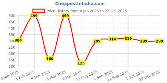 ajio.com game begins Heathered Round-Neck Sweatshirt game begins Price History Graph from 4 Jan 2025 to 27 Oct 2025