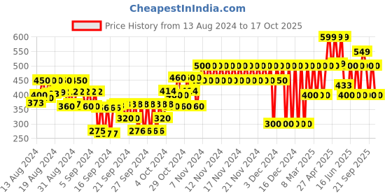 ajio.com gap kids Heathered Round-Neck T-Shirt gap kids Price History Graph from 13 Aug 2024 to 17 Oct 2025