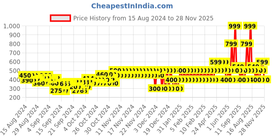 ajio.com gap kids Heathered Round-Neck T-Shirt gap kids Price History Graph from 15 Aug 2024 to 28 Nov 2025