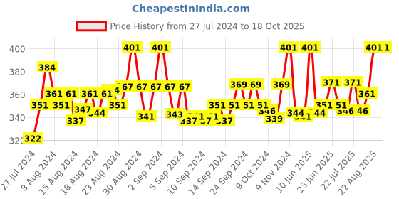 ajio.com fbar Heathered Scoop-Neck Strappy Camisole fbar Price History Graph from 27 Jul 2024 to 18 Oct 2025