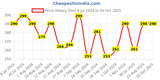 ajio.com mack jonney Heathered Scoop-Neck Thermal Top mack jonney Price History Graph from 9 Jul 2024 to 20 Oct 2025