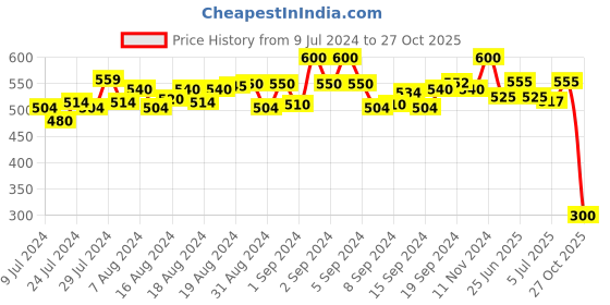 ajio.com cross court Heathered Short Kurta cross court Price History Graph from 9 Jul 2024 to 27 Oct 2025
