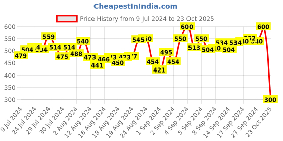 ajio.com cross court Heathered Short Kurta with Band Collar cross court Price History Graph from 9 Jul 2024 to 23 Oct 2025
