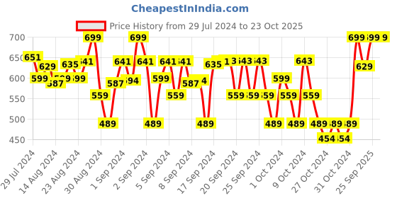 ajio.com alan jones clothing Heathered Shorts with Contrast Taping alan jones clothing Price History Graph from 29 Jul 2024 to 22 Oct 2025