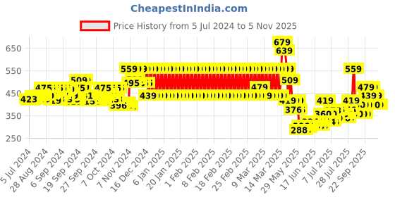 ajio.com mothercare Heathered Shorts with Contrast Waistband mothercare Price History Graph from 5 Jul 2024 to 29 Oct 2025