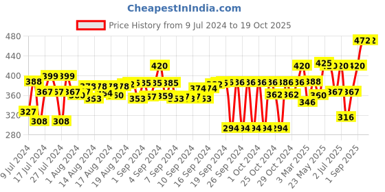 ajio.com arise Heathered Shorts with Drawstring Fastening arise Price History Graph from 9 Jul 2024 to 18 Oct 2025