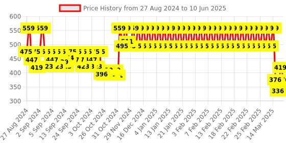 ajio.com h by hamleys Heathered Shorts with Drawstring Waist h by hamleys Price History Graph from 27 Aug 2024 to 10 Jun 2025