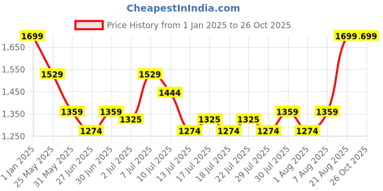 ajio.com united colors of benetton Heathered Shorts with Drawstring Waist united colors of benetton Price History Graph from 1 Jan 2025 to 26 Oct 2025