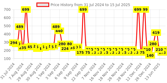 ajio.com wotnot by azorte Heathered Shorts with Elasticated Drawstring Waist wotnot by azorte Price History Graph from 31 Jul 2024 to 15 Jul 2025